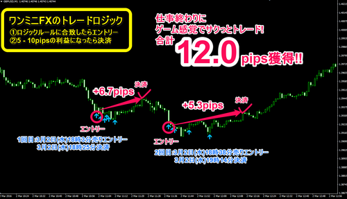 One Minute's FX・2016年03月02日12.0pips.png
