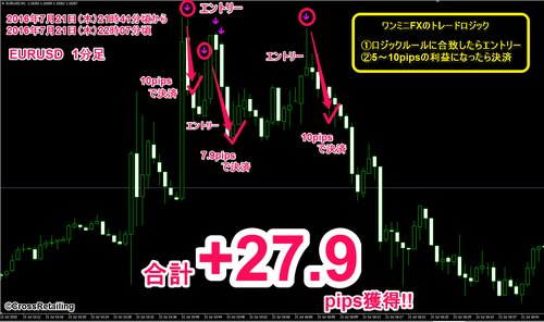 One Minute's FX・2016年7月21日27.9pips.png